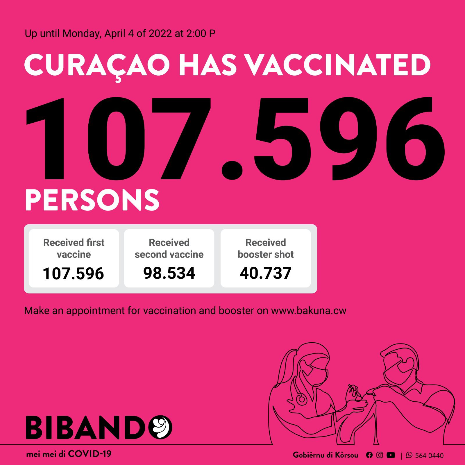 Lees meer over het artikel Maandag 4 april 2022 – Vaccinatie Cijfers ￼