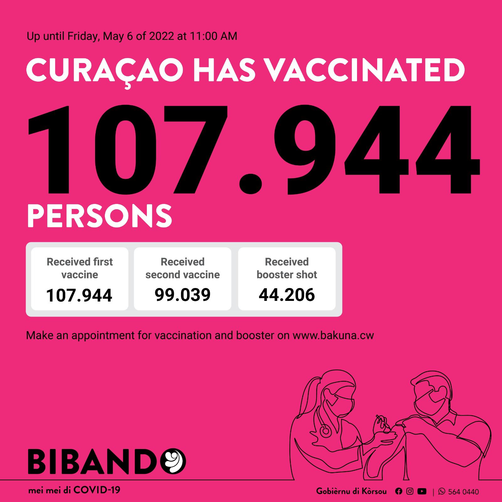 Lees meer over het artikel Vrijdag 6 mei 2022 – Vaccinatie Cijfers￼