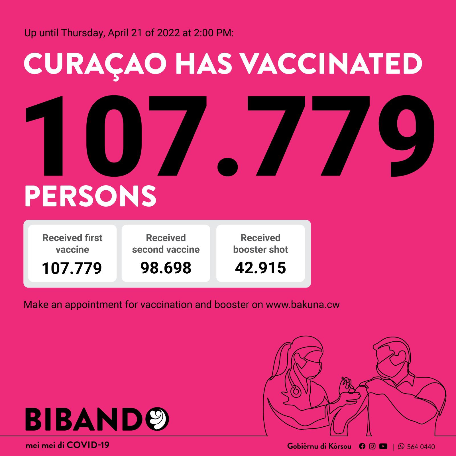 Lees meer over het artikel Donderdag 21 april 2022 – Vaccinatie Cijfers