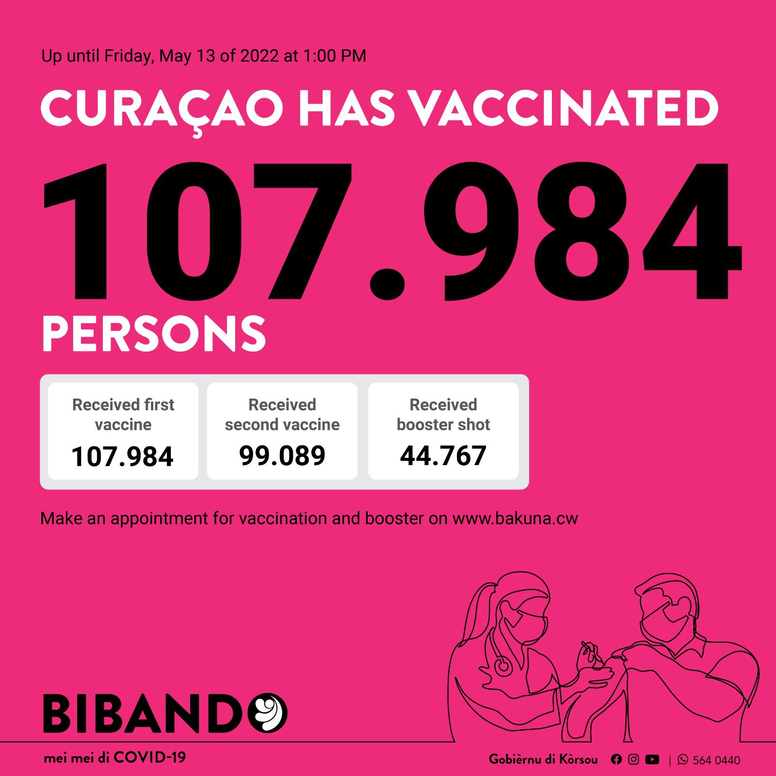 Lees meer over het artikel Vrijdag 13 mei 2022 – Vaccinatie Cijfers