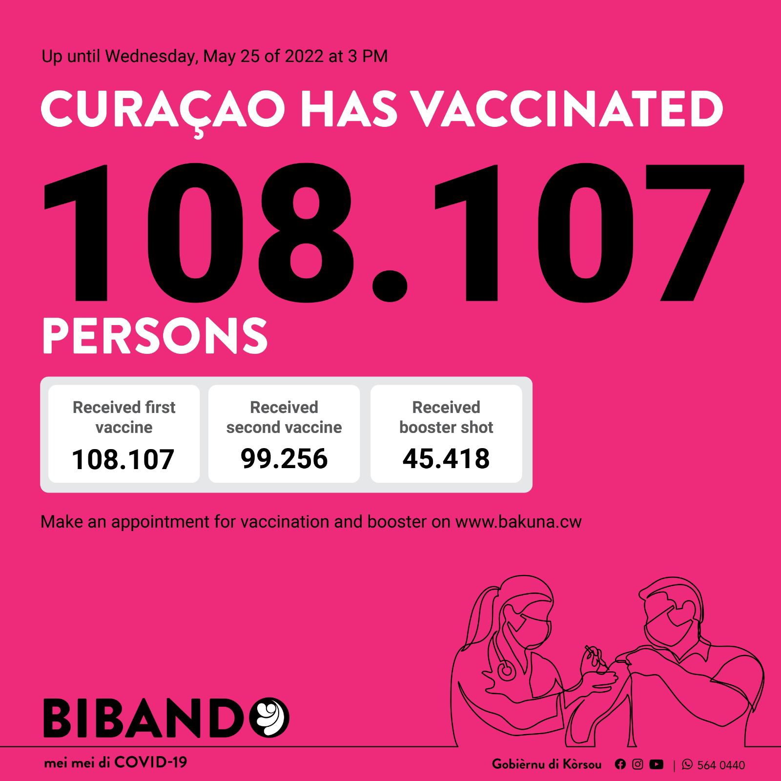 Lees meer over het artikel Woensdag 25 mei 2022 – Vaccinatie Cijfers